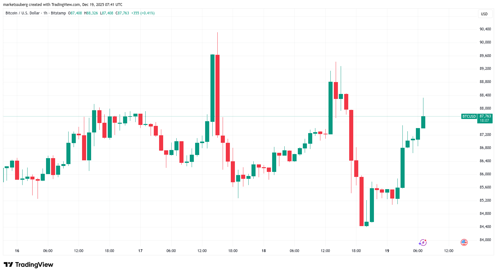 BTC/USD one-hour chart. Source: Cointelegraph/TradingView