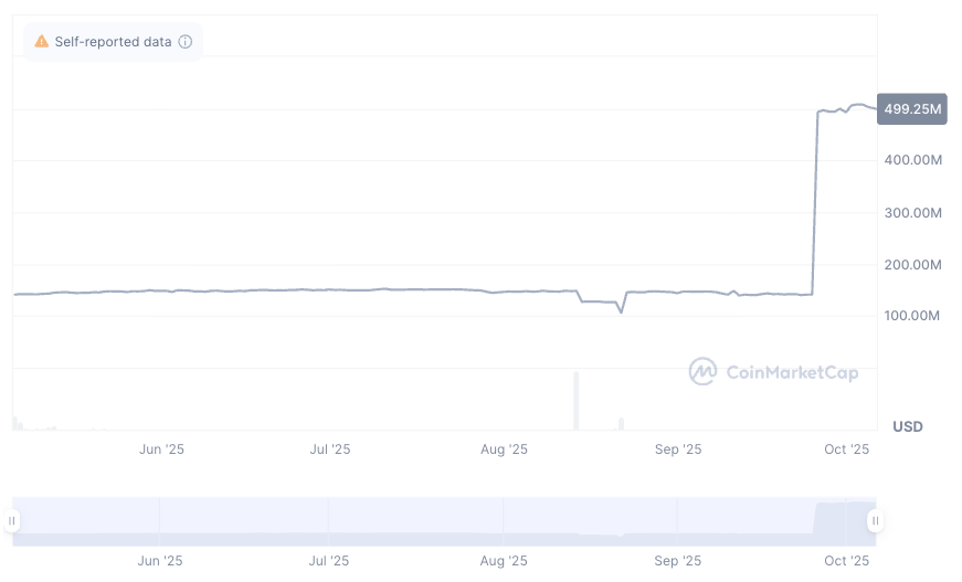 A7A5 (A7A5) market capitalization since May 2025. Source: CoinMarketCap