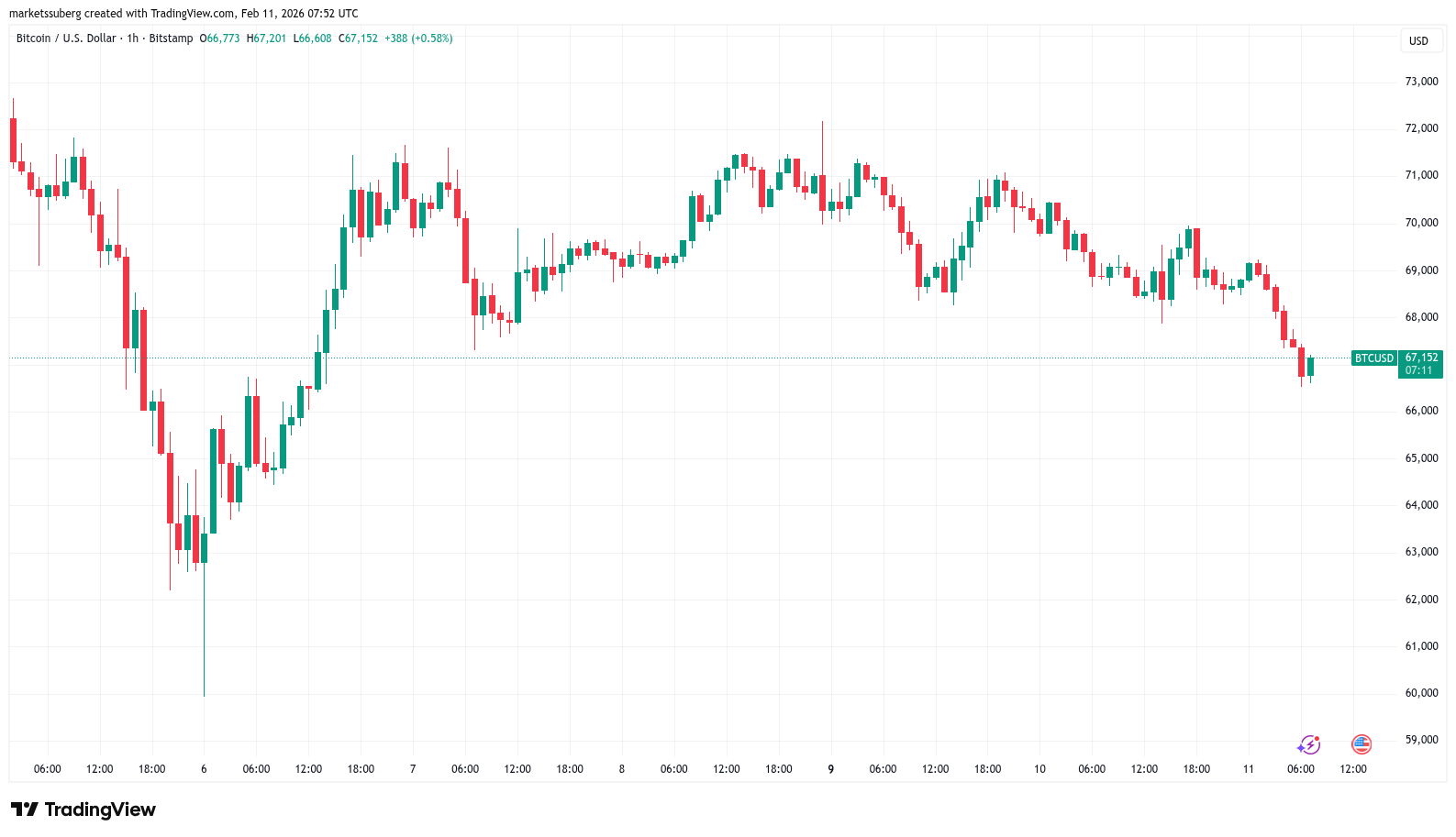 BTC/USD one-hour chart. Source: Cointelegraph/TradingView