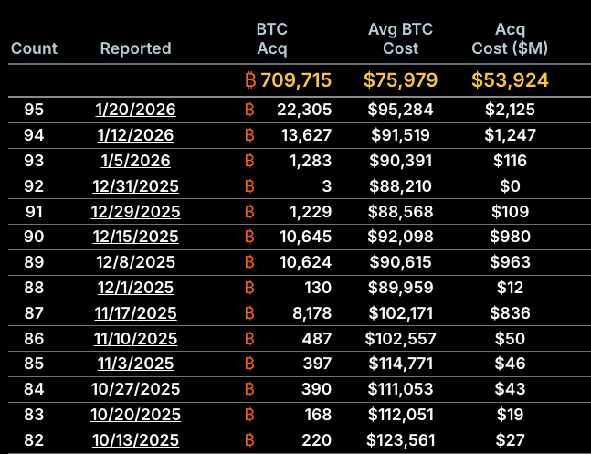 Strategy’s Bitcoin purchases since November 2025. Source: Strategy