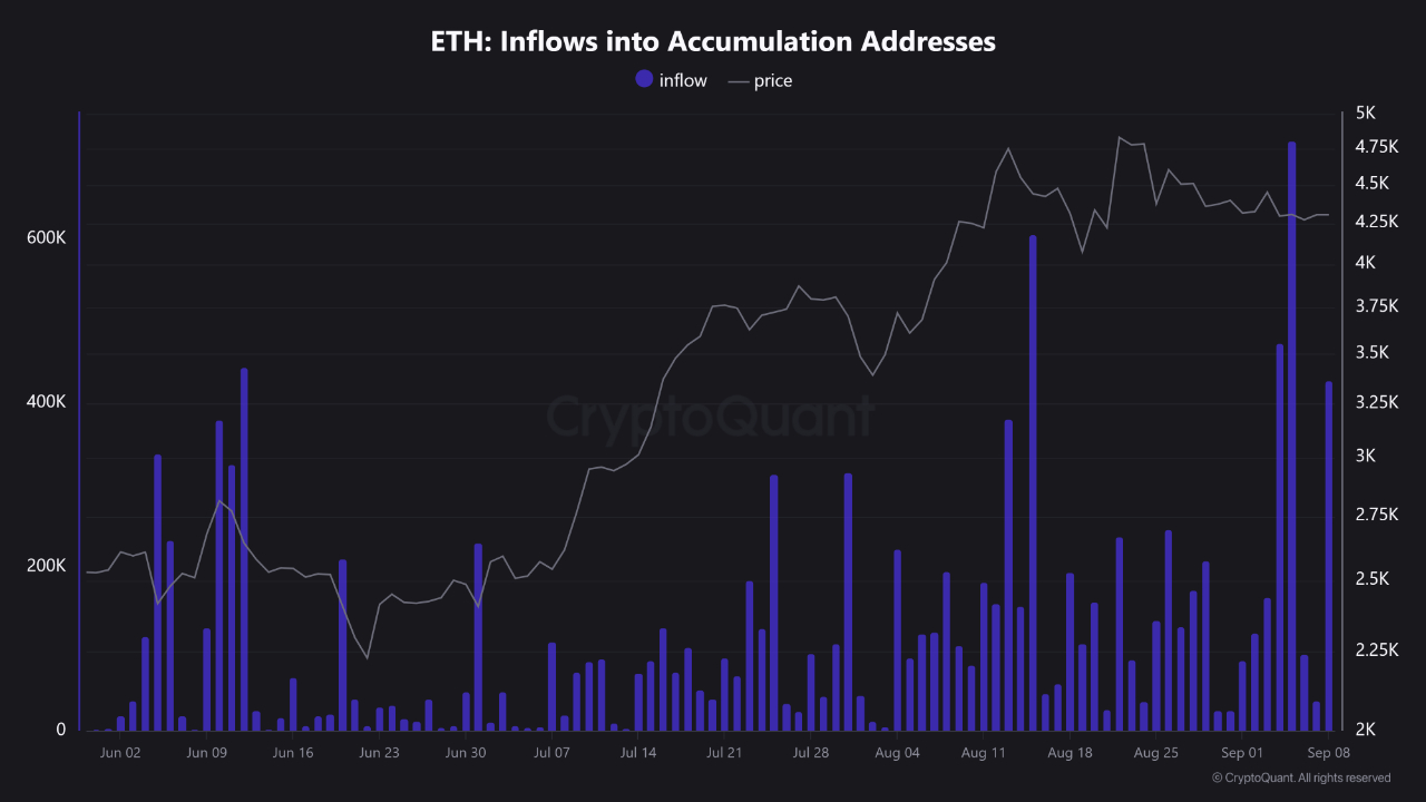 Ether inflows in accumulation addresses. Source: CryptoQuant