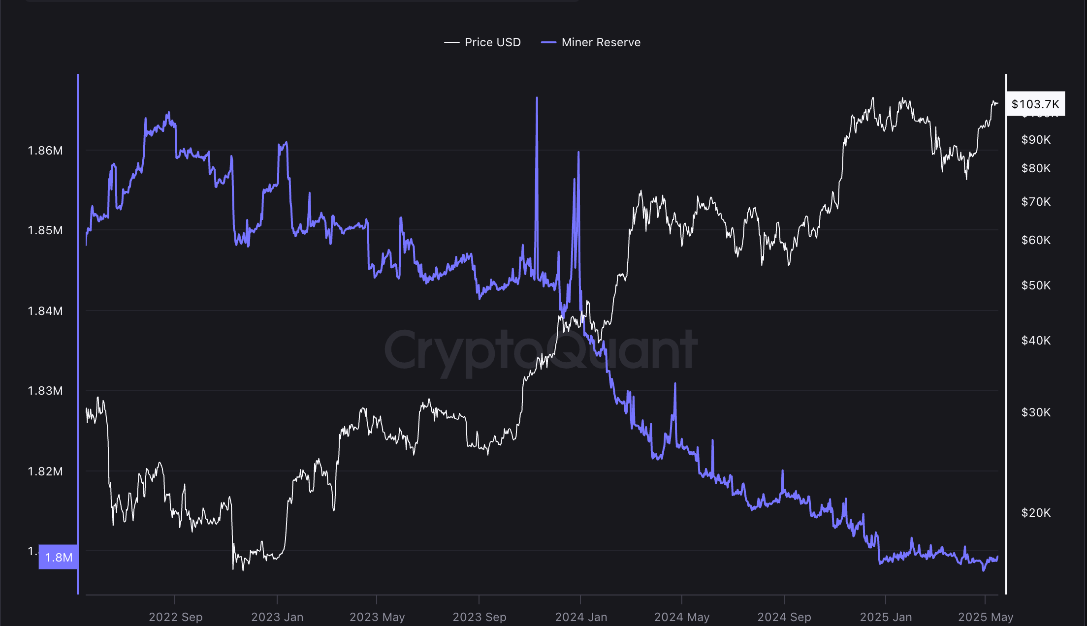 Bitcoin miner reserves are in long-term decline. Source: CryptoQuant