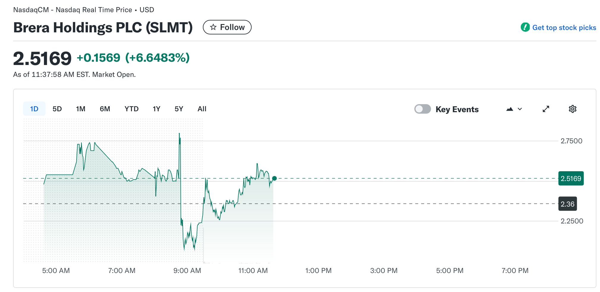 SLMT's intraday performance on the Nasdaq. Source: Yahoo Finance