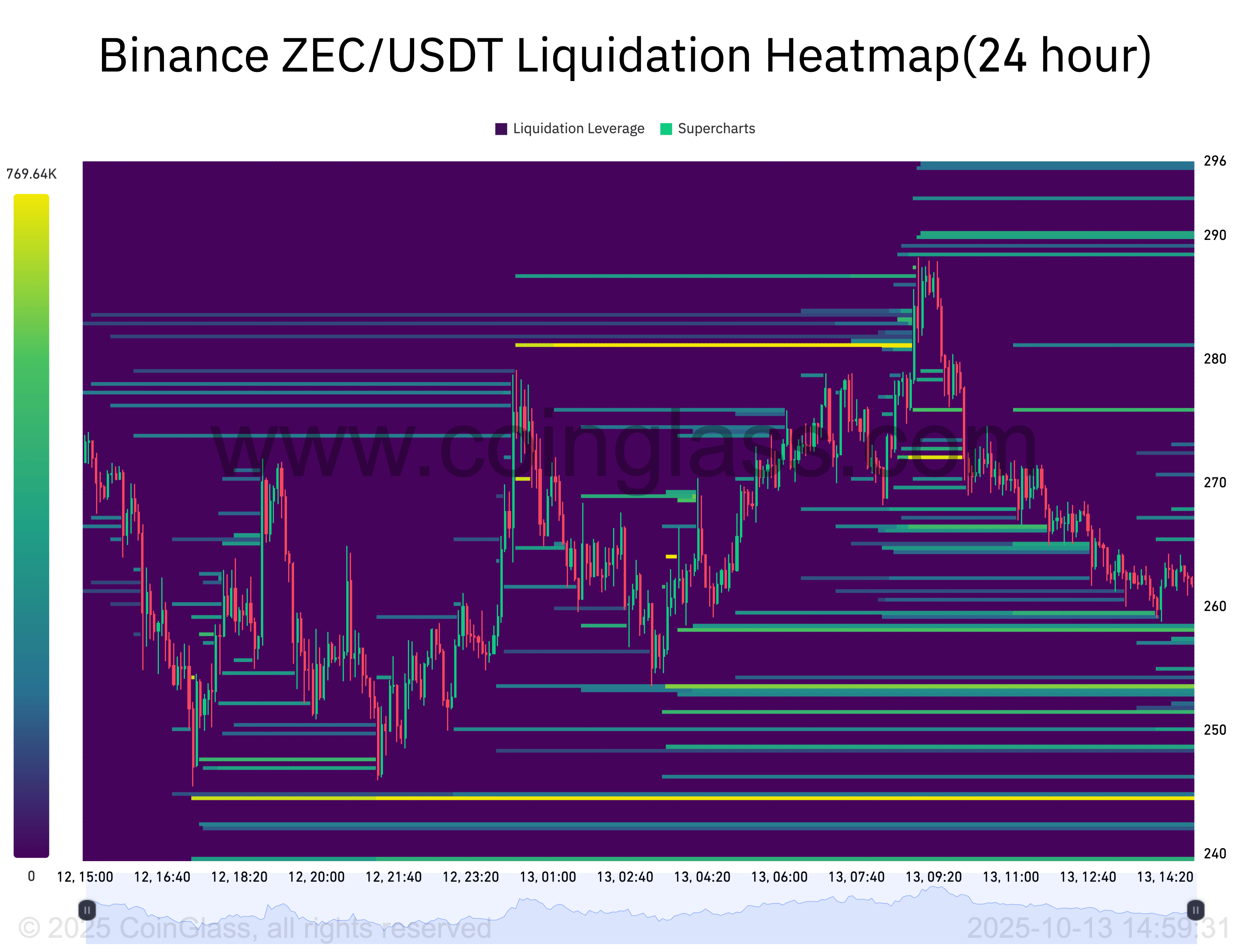 ZEC/USDT liquidation heatmap (24 hours). Source: CoinGlass/Binance