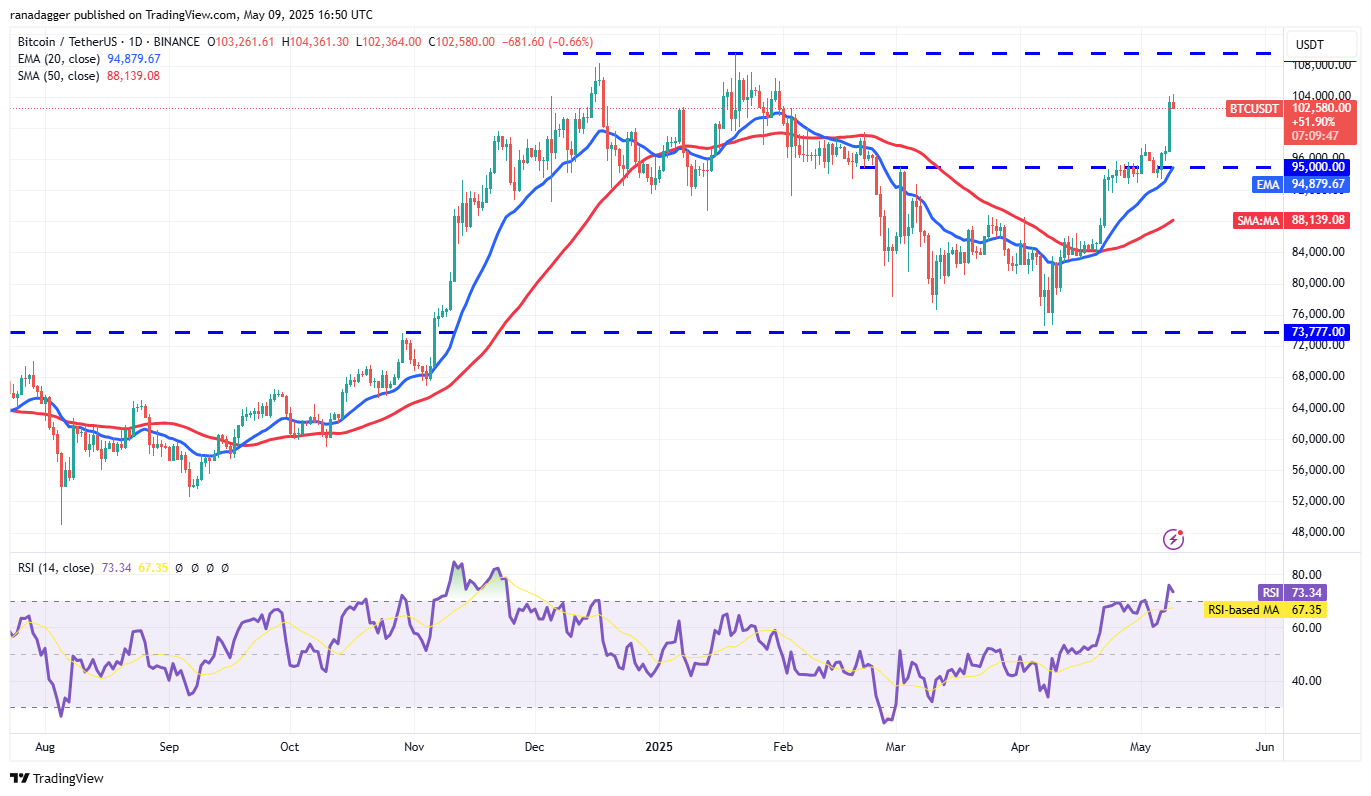 BTC/USDT daily chart. Source: Cointelegraph/TradingView