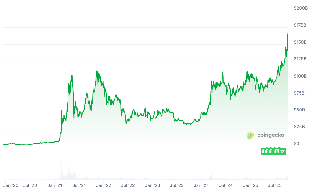 BNB market capitalization since 2020. Source: CoinGecko