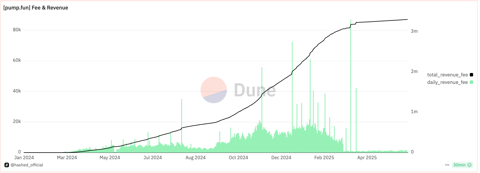 Pump.Fun fee and revenue chart. Source: Dune Analytics