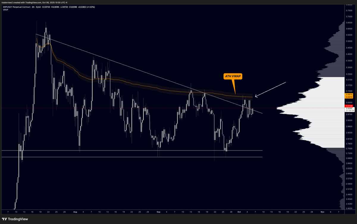 XRP 8-hour analysis by Dom. Source: Dom