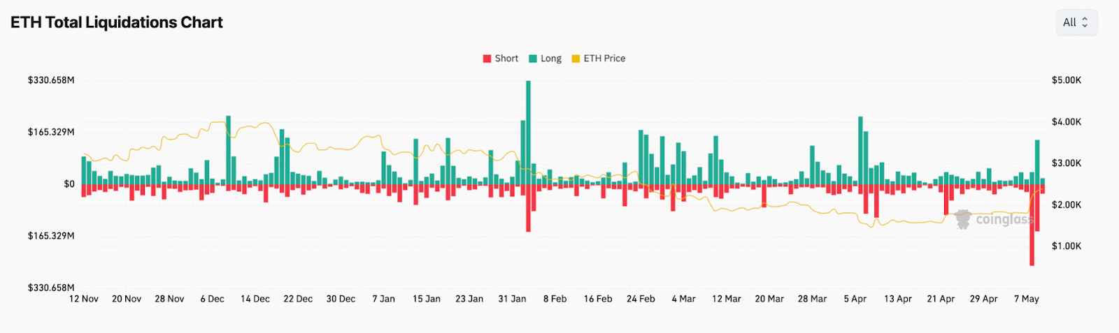 ETH total liquidation chart. Source: CoinGlass