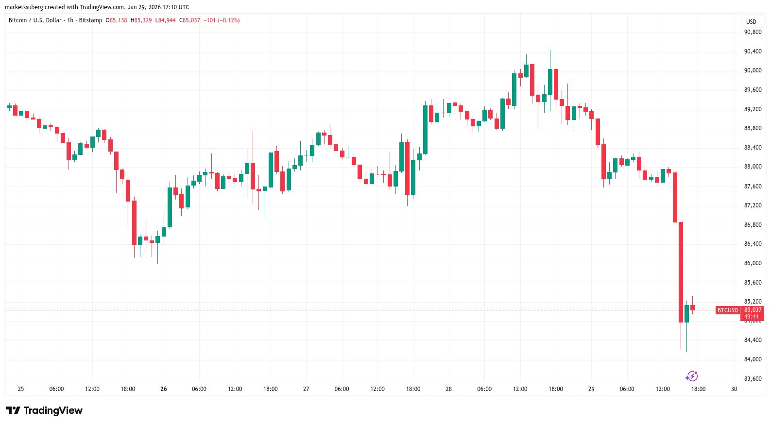 BTC/USD one-hour chart. Source: Cointelegraph/TradingView