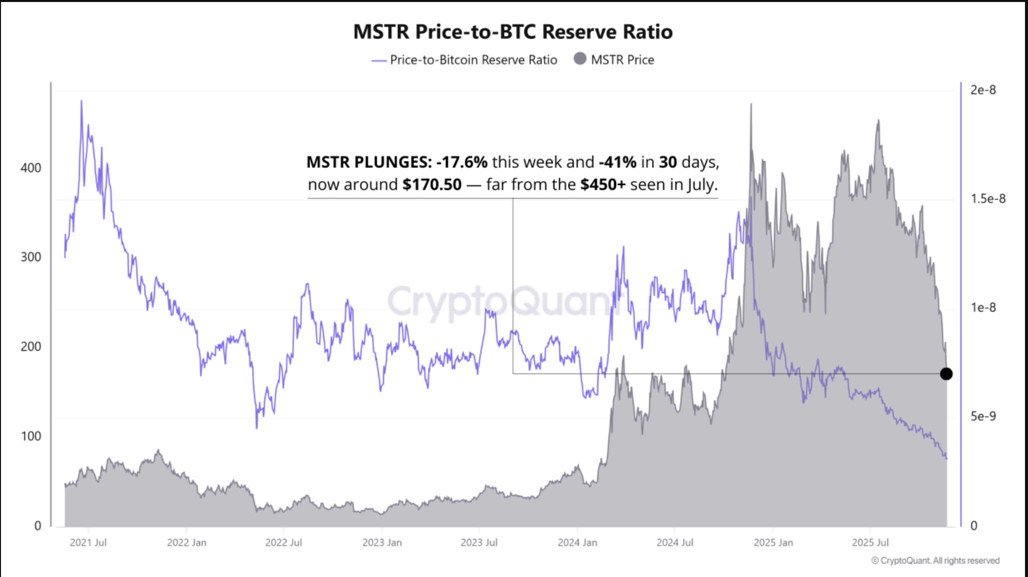 MSTR-to-BTC reserve ratio. Source: CryptoQuant
