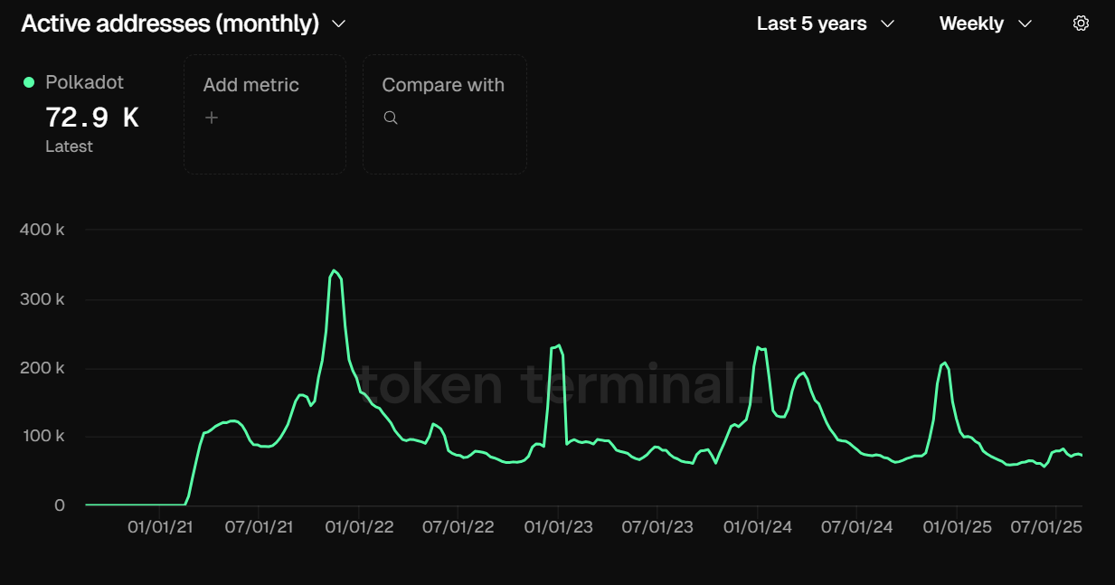 Polkadot’s active monthly addresses. Source: TokenTerminal