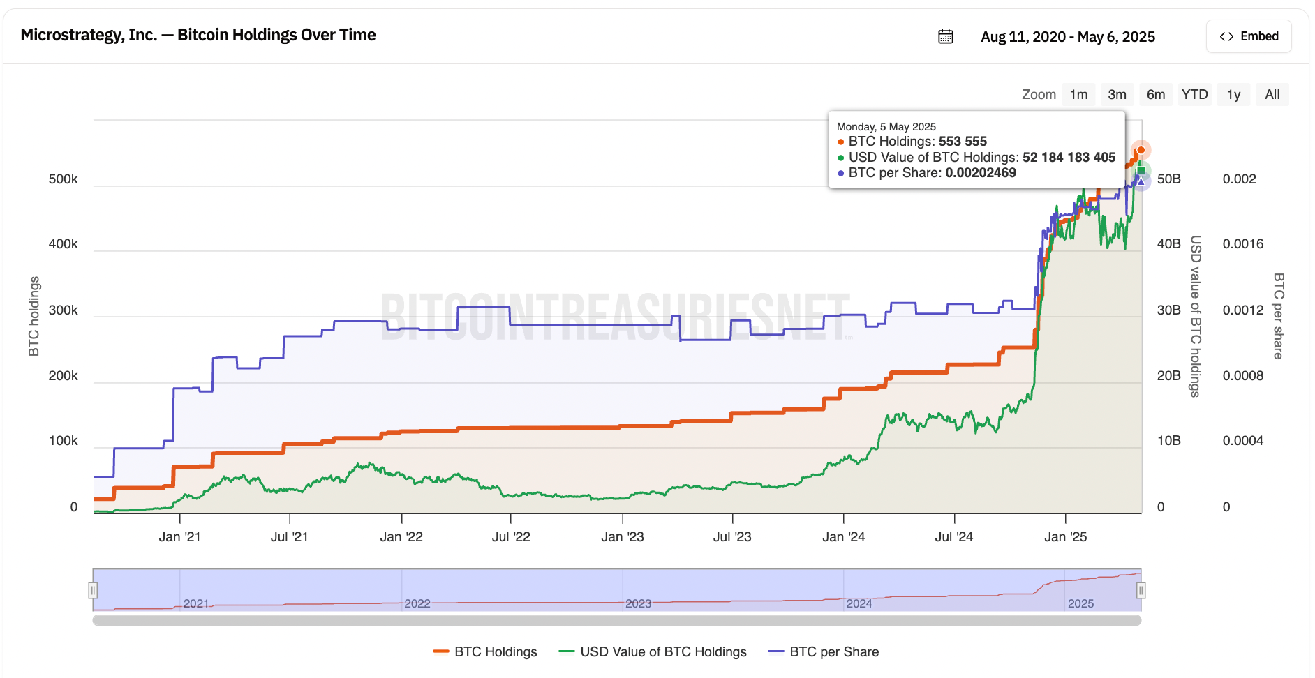 Strategy Inc. Bitcoin holdings over time. Source: BitcoinTeasuries.net