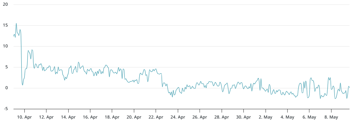 Deribit 30-day ETH options delta skew (put-call). Source: Laevitas.ch