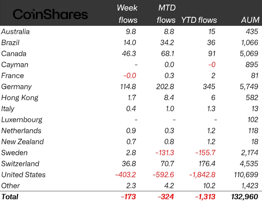 Weekly crypto ETP flows by country as of Friday (in millions of US dollars). Source: CoinShares
