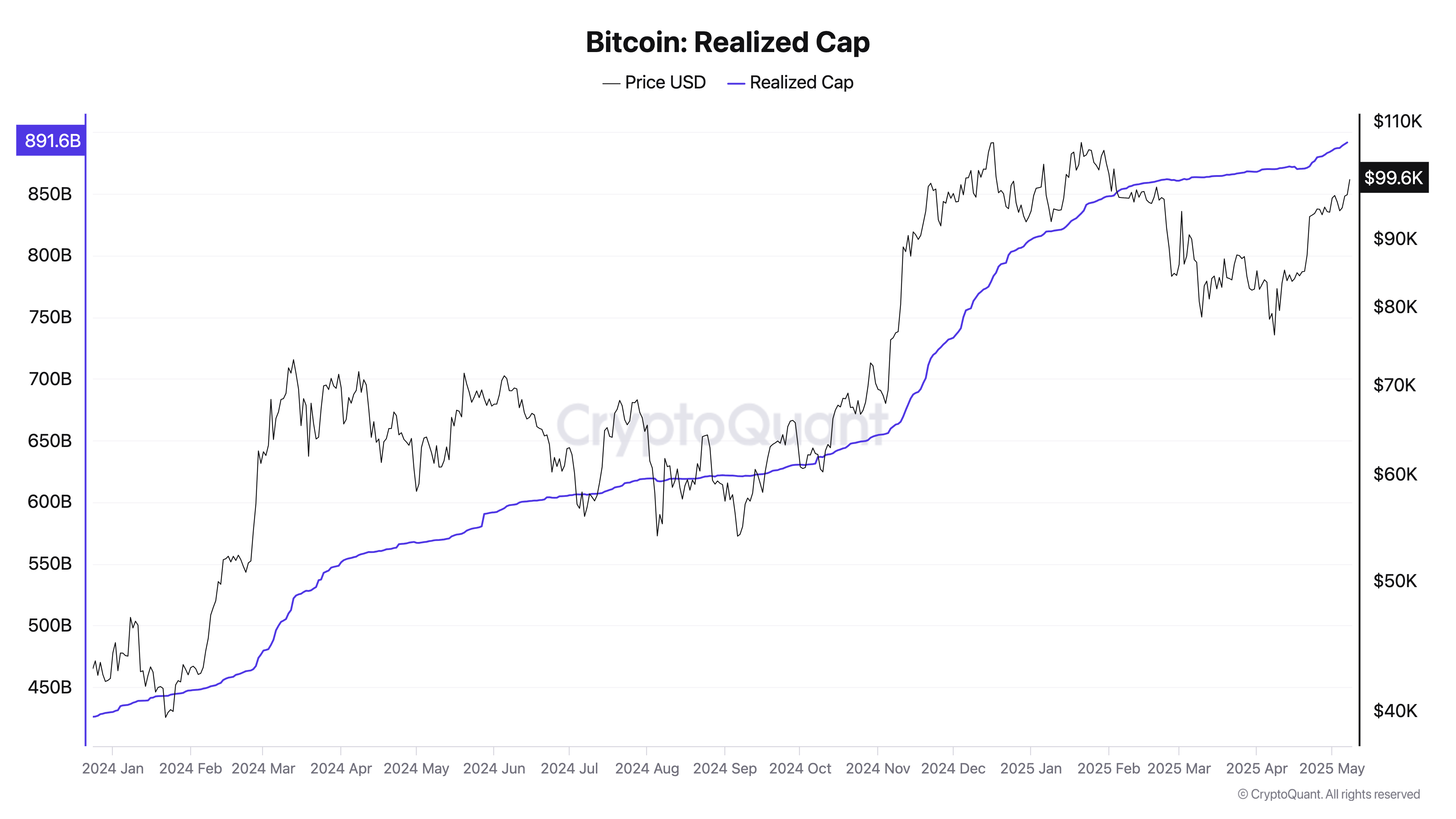 Bitcoin realized cap. Source: CryptoQuant
