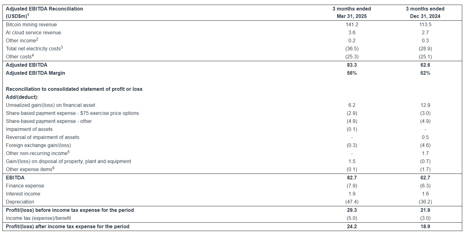 Iren’s AI business is growing alongside its Bitcoin production. Source: Iren