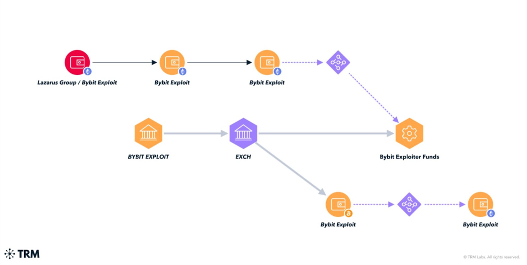 Example of flow of Bybit exploit funds moving through eXch and bridging back and forth between Ether and Bitcoin. Source: TRM Labs