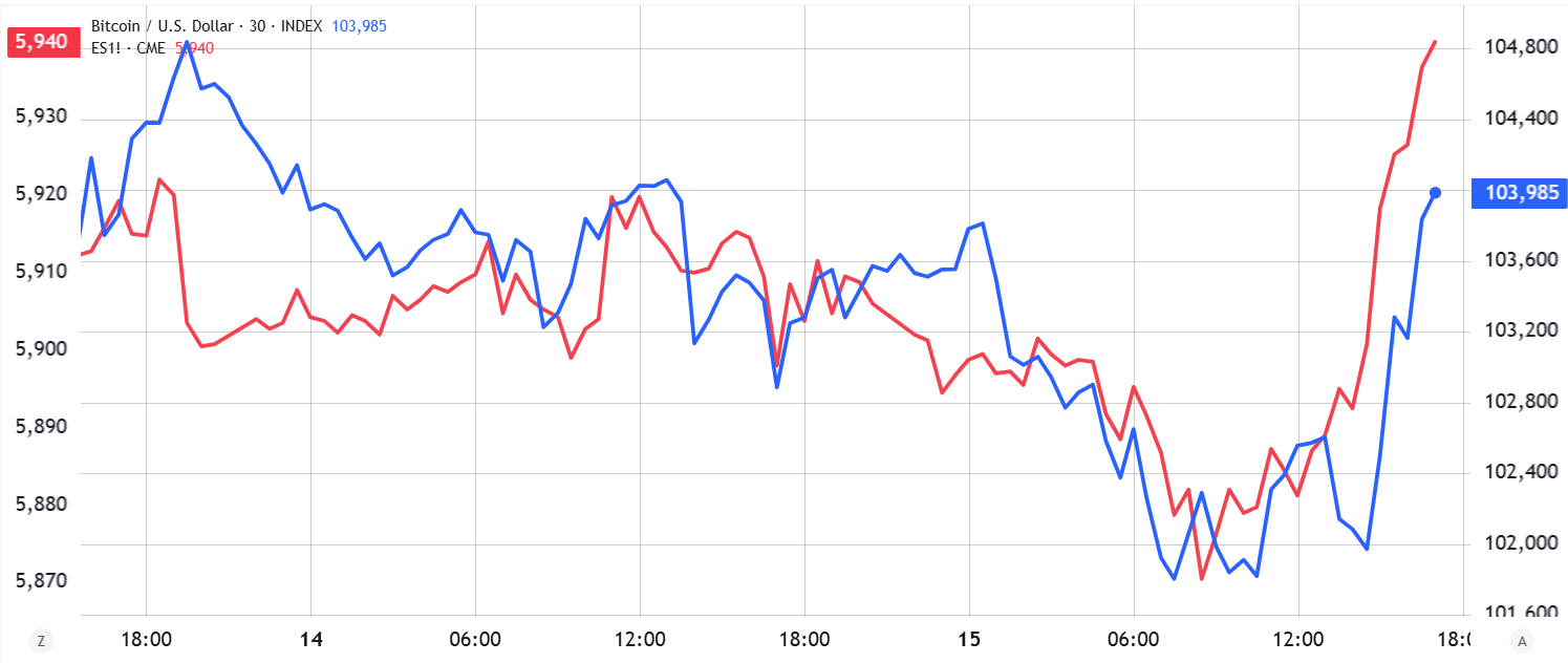 S&P 500 futures (left) vs. Bitcoin/USD (right), 30min. Source: TradingView