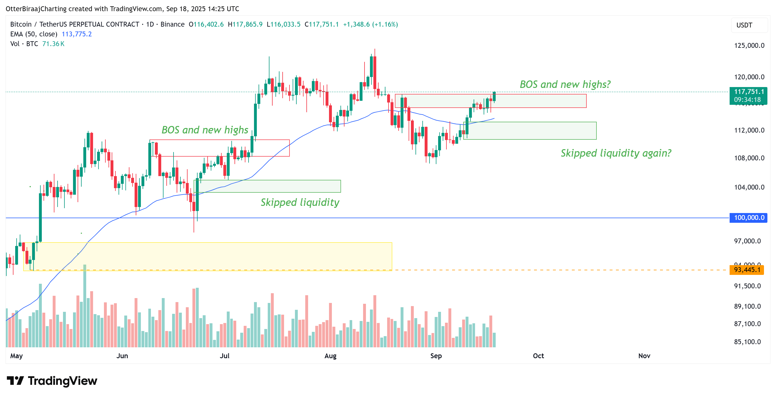 Bitcoin one-day chart. Source: Cointelegraph/TradingView