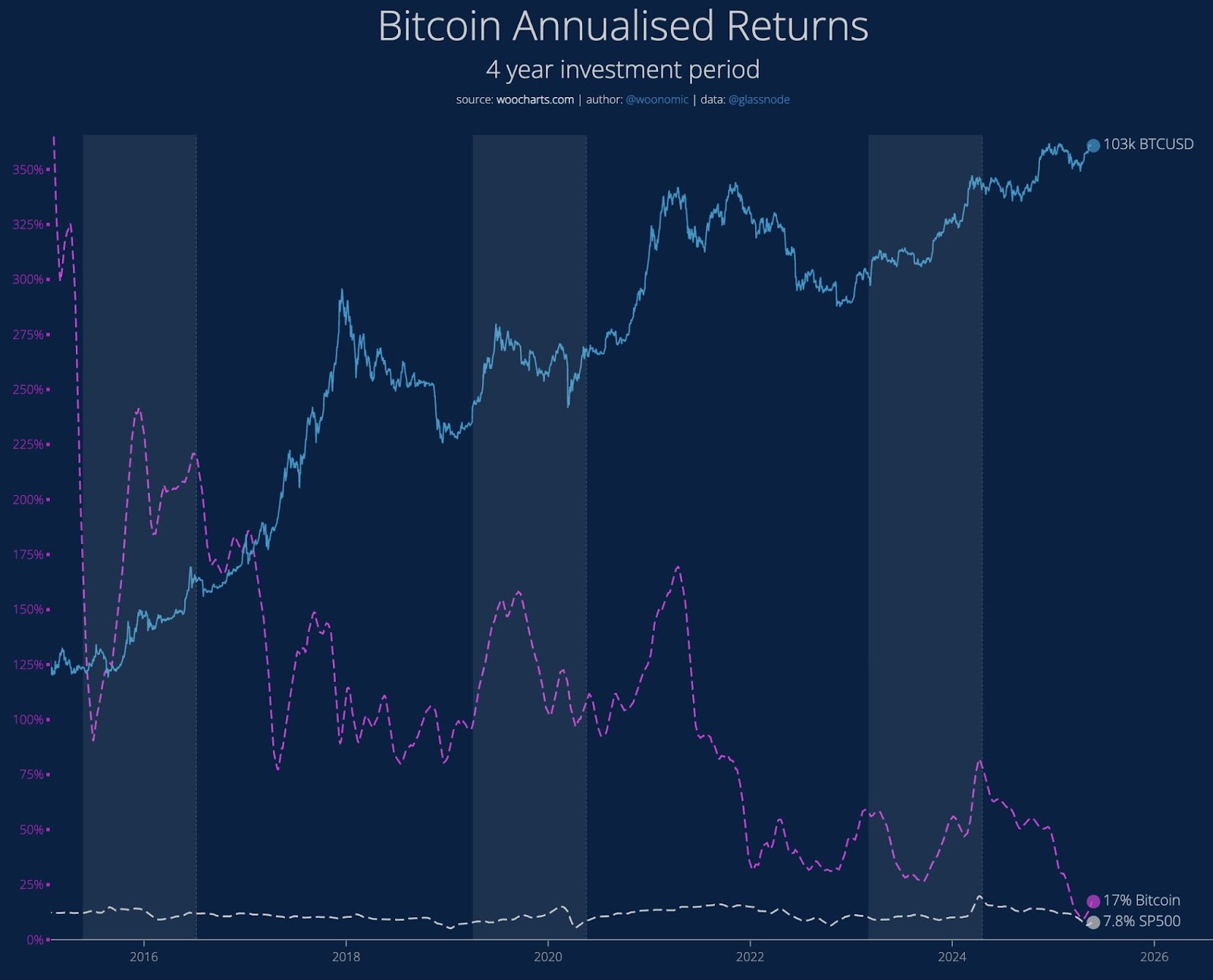 Bitcoin annualized growth rate. Source: Willy Woo