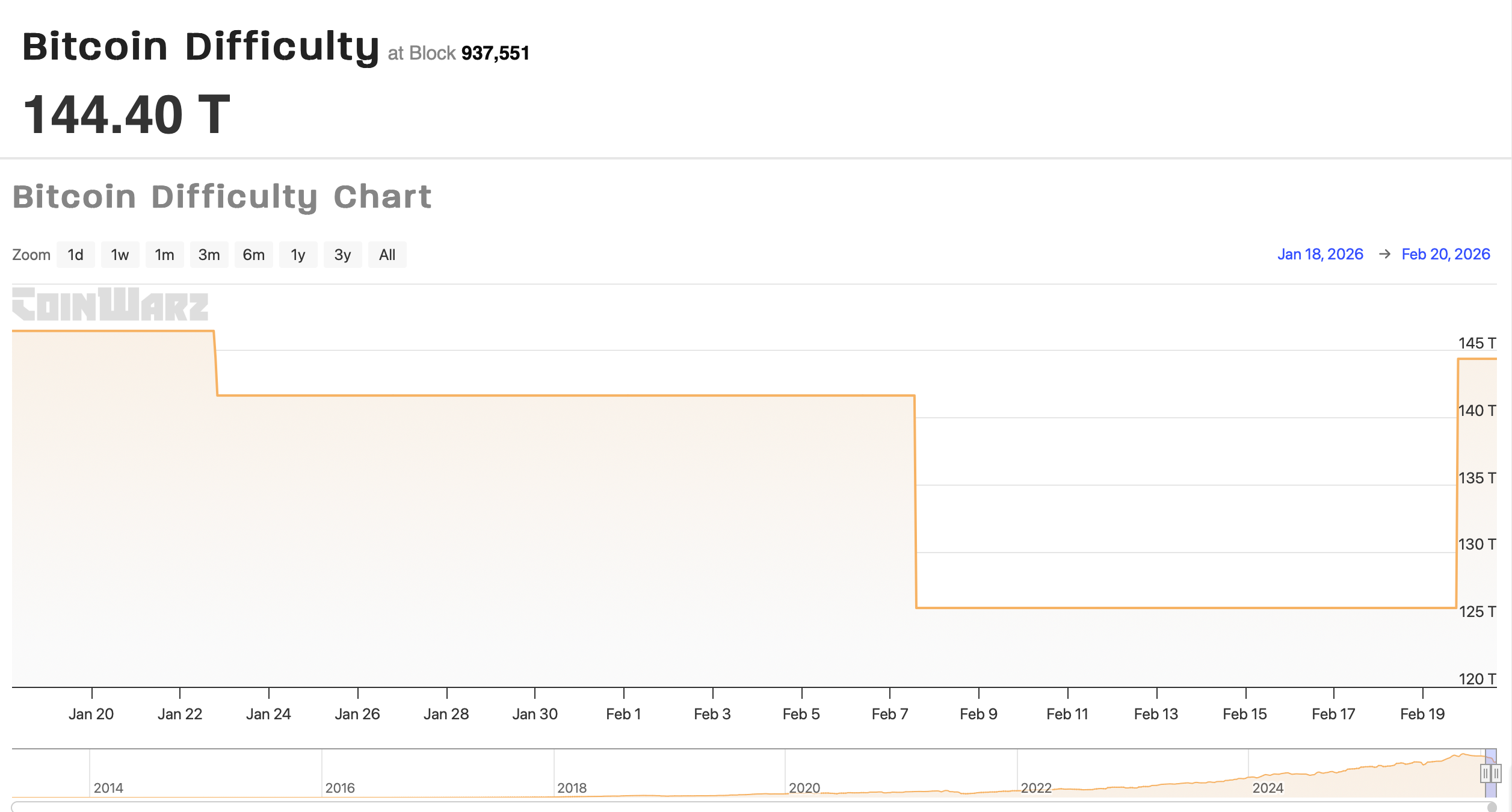 Bitcoin Difficulty Chart. Source: CoinWarz