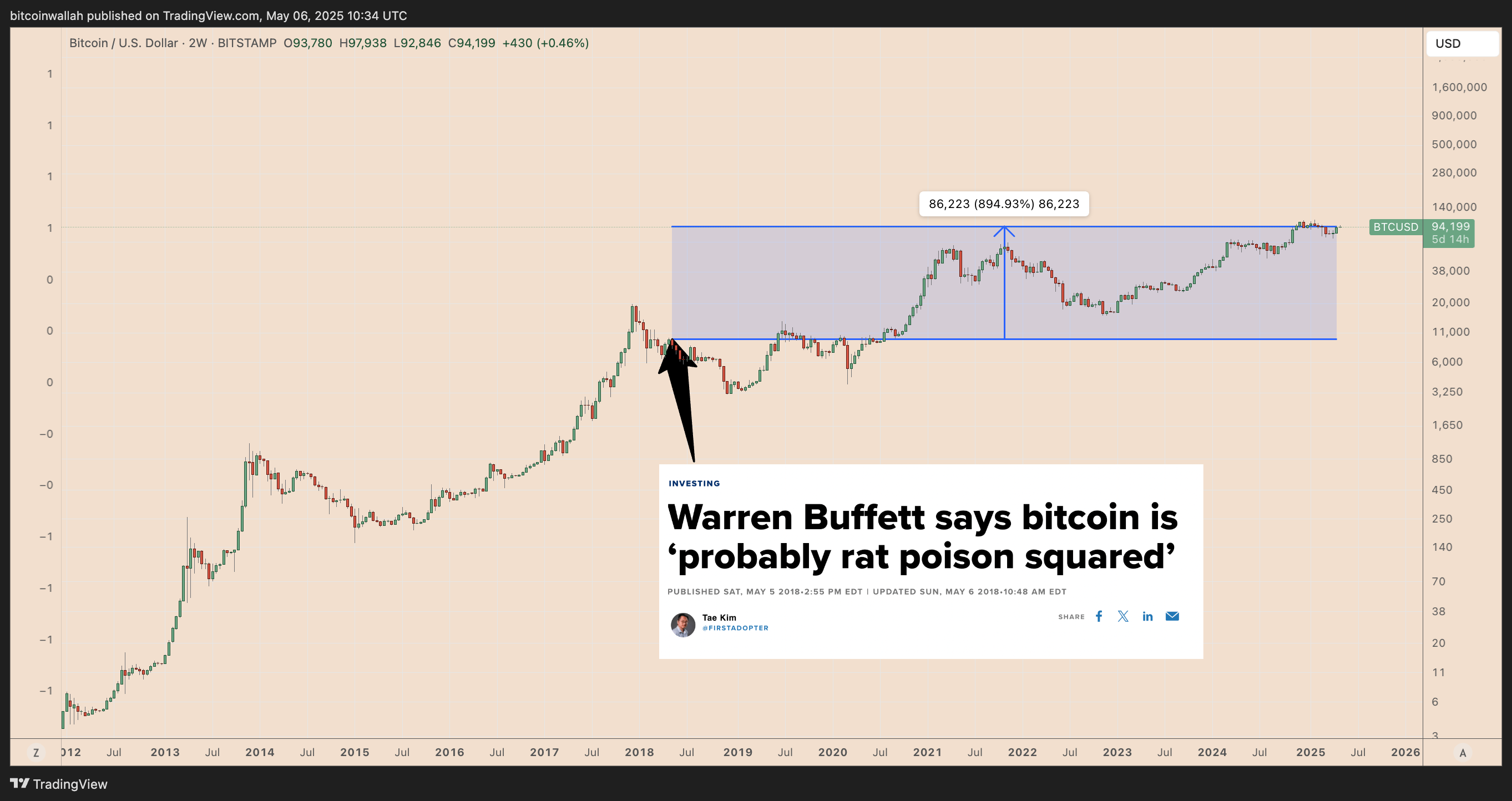 BTC/USD two-week price chart. Source: TradingView