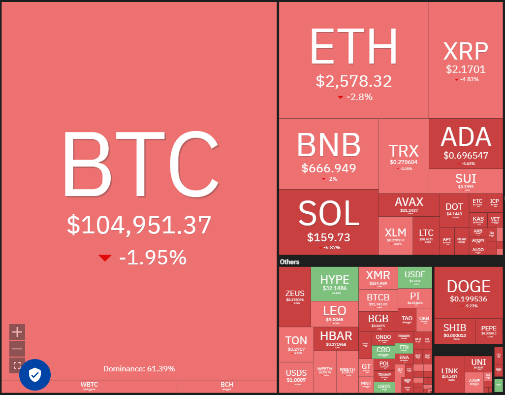 Crypto market data daily view. Source: Coin360