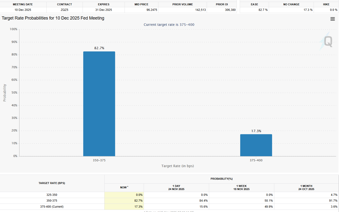 Interest rate cut probabilities. Source: CMEgroup.com