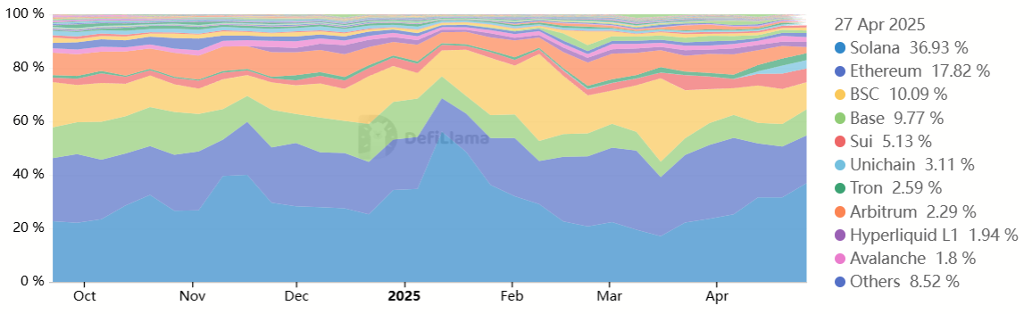 Decentralized exchange volumes, 7-day market share. Source: DefiLlama