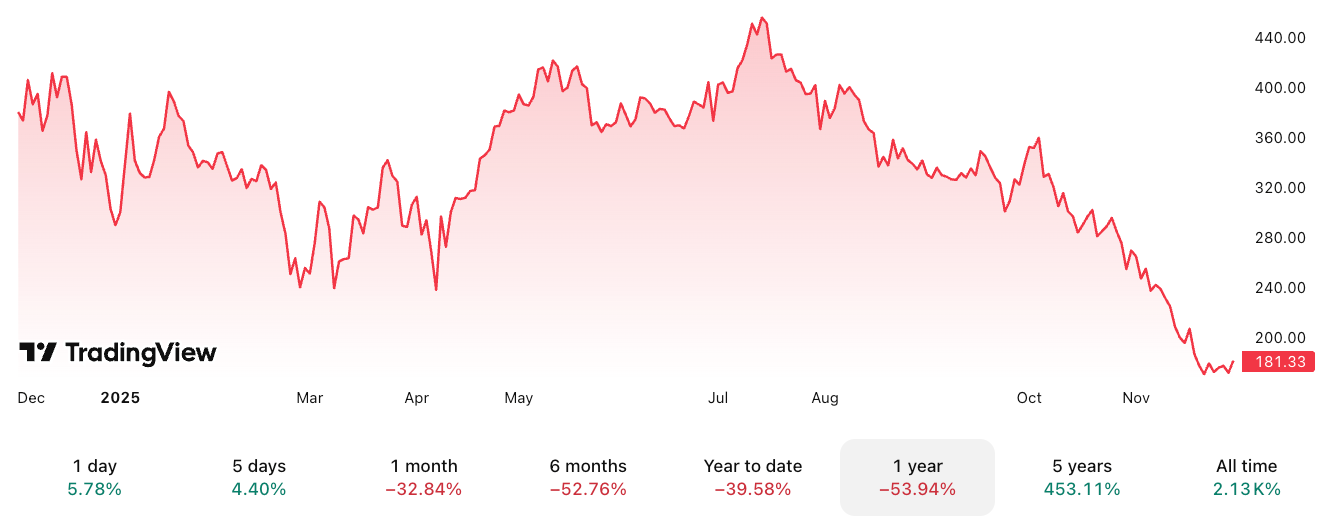 Strategy (MSTR) stock has dropped by 54% in the past year. Source: TradingView