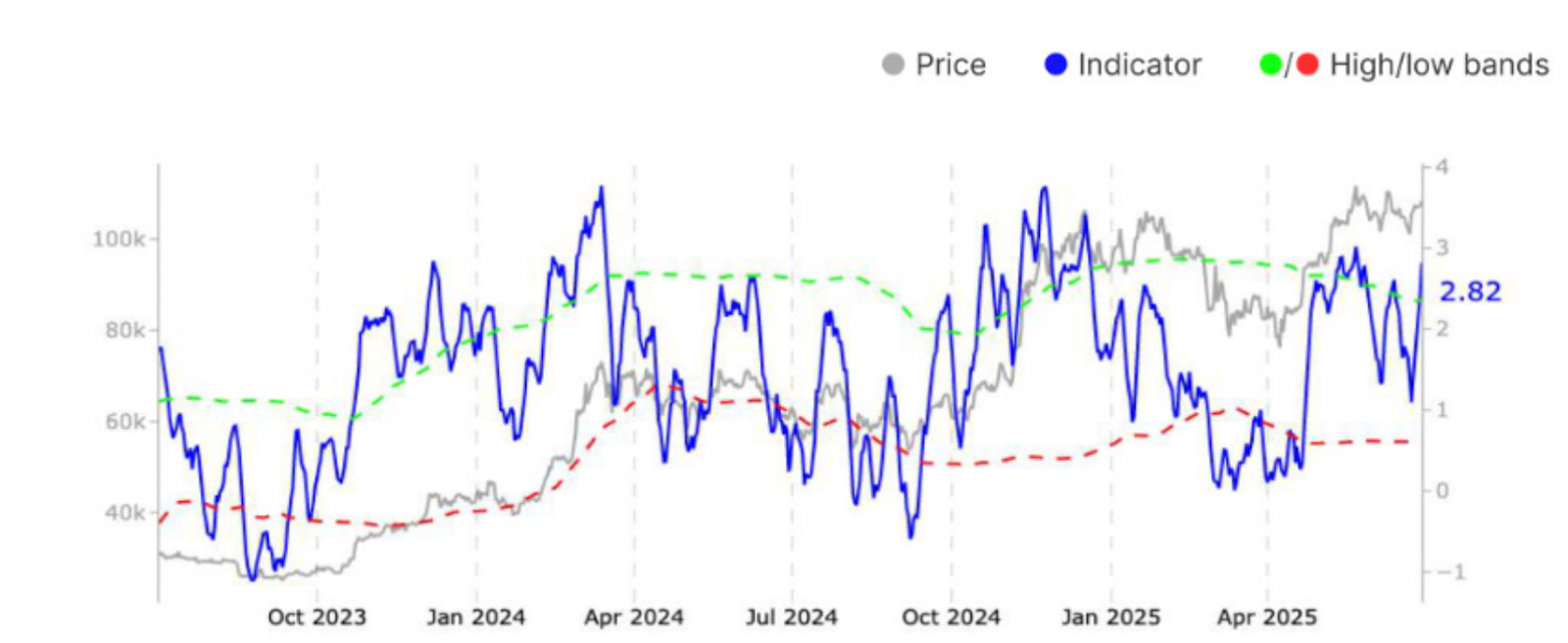 Bitcoin: Realized profit/loss ratio. Source: Glassnode