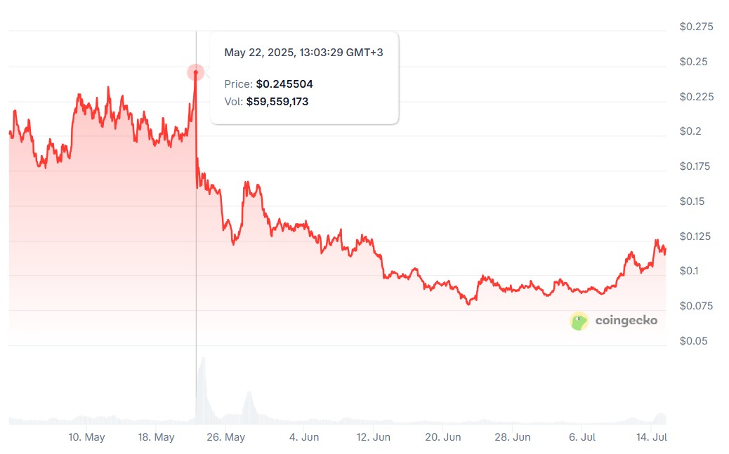 CETUS token hasn’t recovered from the hack in May. Source: CoinGecko