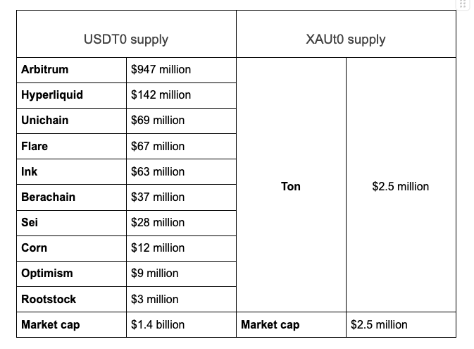 USDT0 and XAUt0 supply and market capitalization as of Wednesday. Source: USDT0, CoinGecko