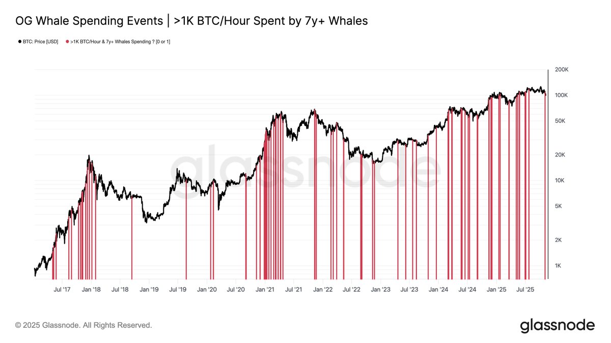 Bitcoin OG whale spending events. Source: Glassnode