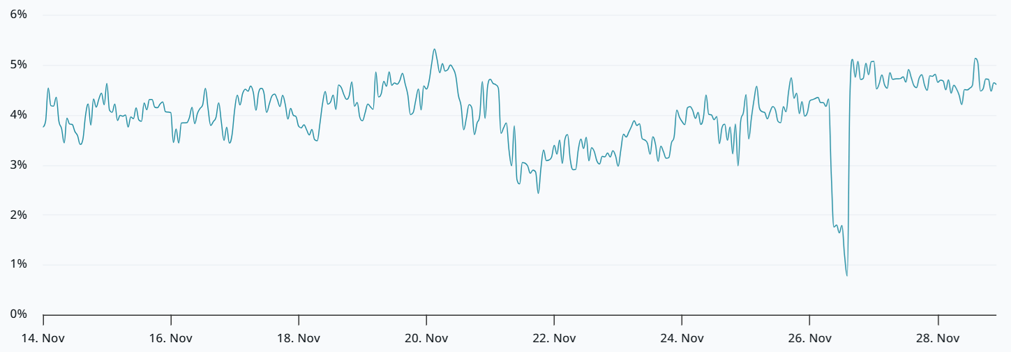 Bitcoin futures annualized basis rate. Source: Laevitas.ch