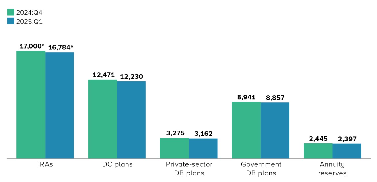 Retirement assets by type. Source: Investment Company Institute and Federal Reserve Board