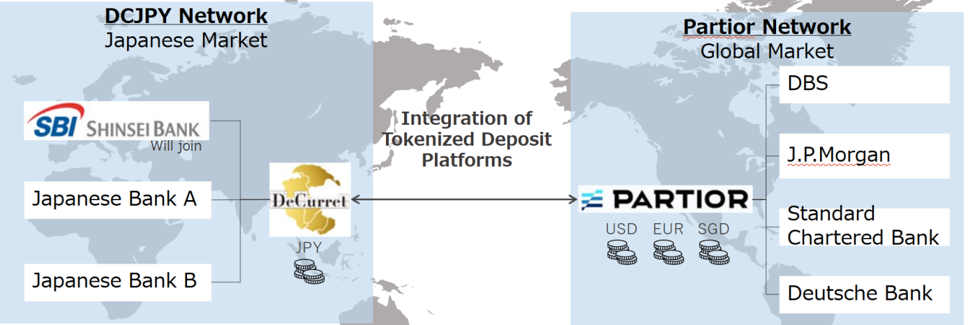 Collaboration with Partior’s Interbank Currency Settlement Platform. Source: SBI