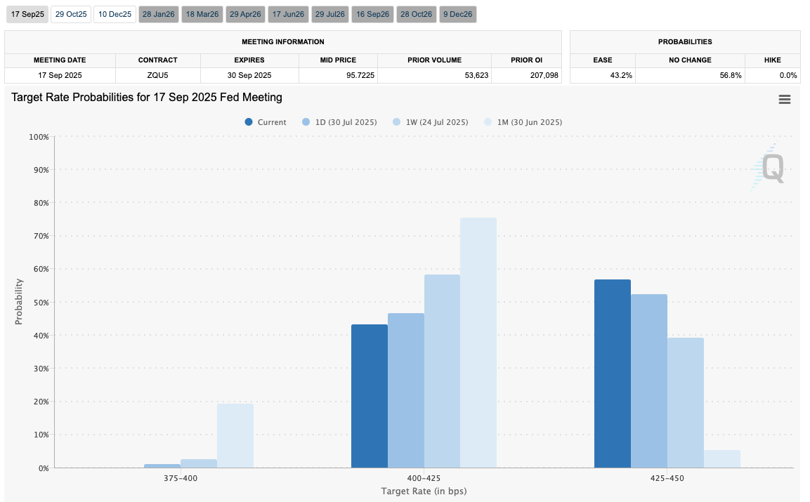 Fed target rate comparison for September FOMC meeting (screenshot). Source: CME Group
