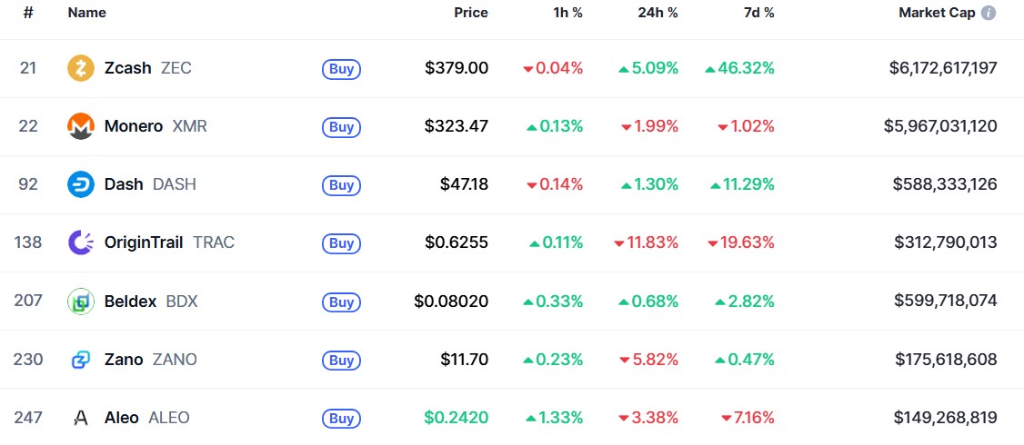 Zcash is now the top privacy token in the industry. Source: CoinMarketCap