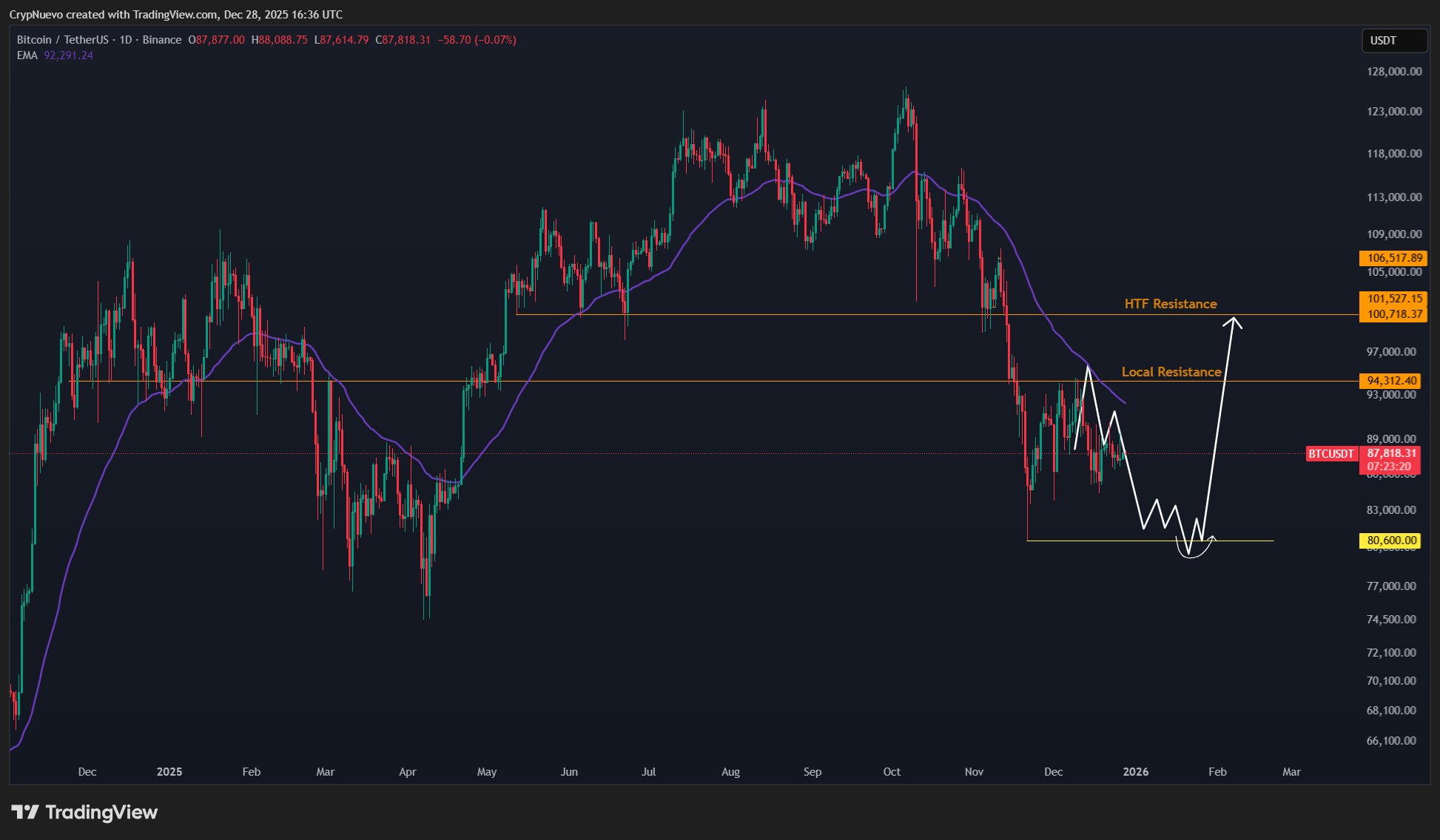 BTC/USD one-day chart. Source: CrypNuevo/X