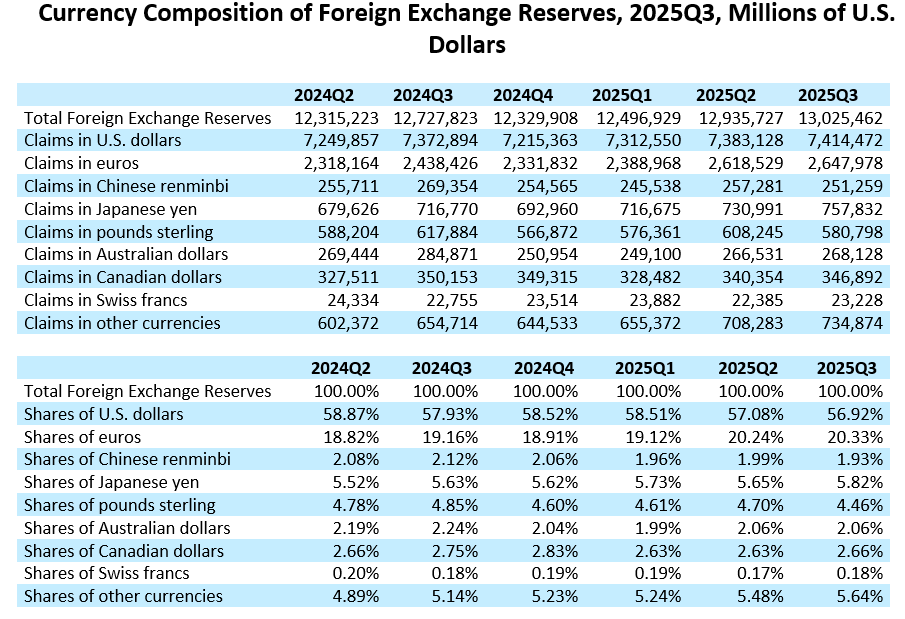 The yen is consistently ranked as the third-largest currency by foreign exchange reserves, behind the US dollar and euro. Source: IMF
