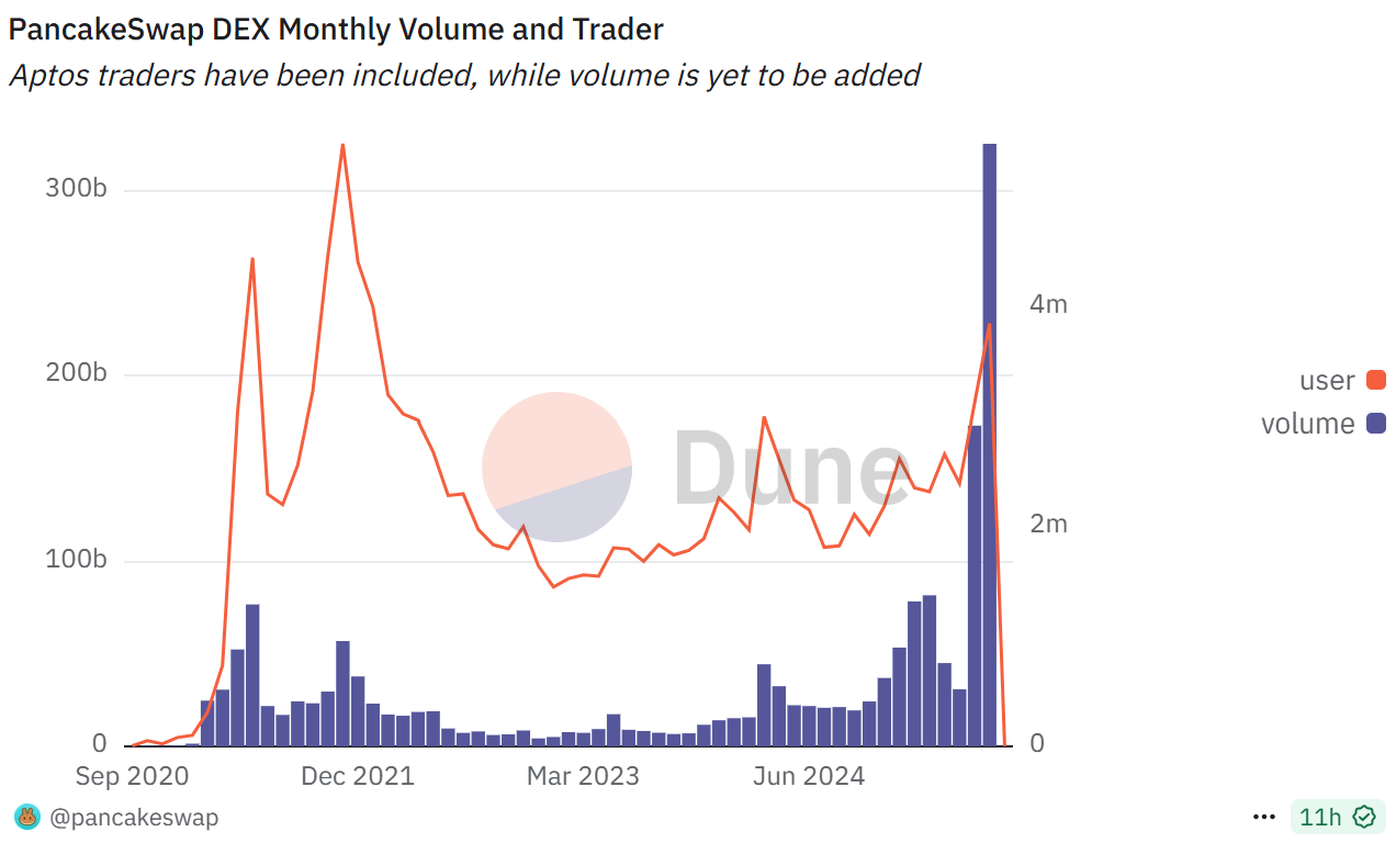 PancakeSwap DEX monthly volume and trader Source: Dune Analytics
