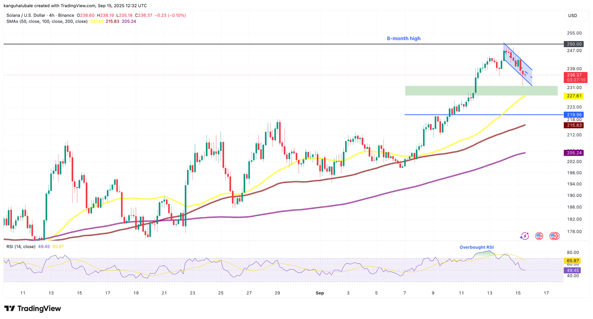 SOL/USD four-hour chart. Source: Cointelegraph/ TradingView