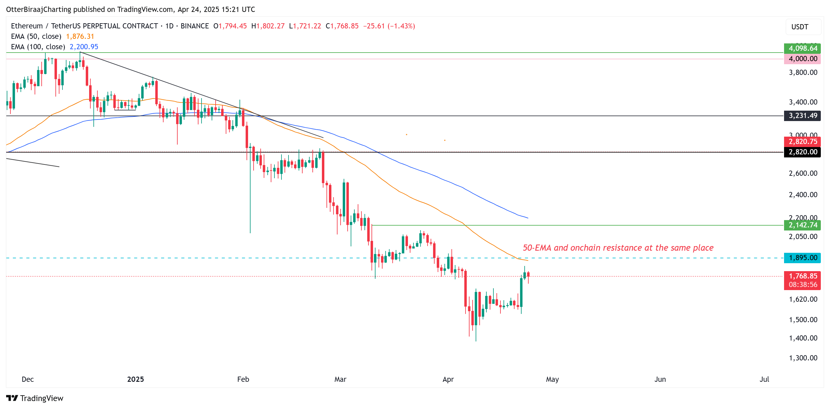 Ethereum 1-day chart. Source: Cointelegraph/TradingView