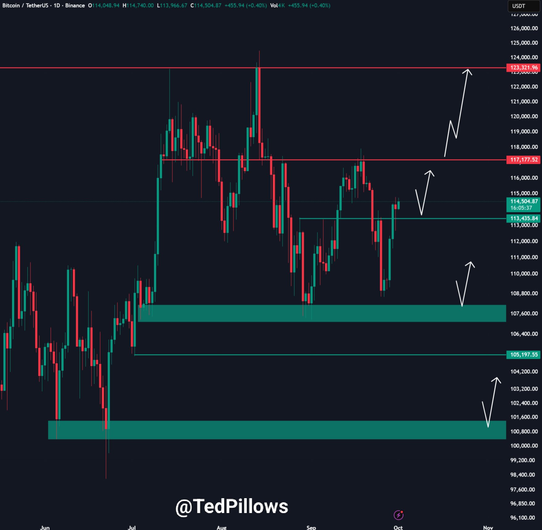 BTC/USDT one-day chart. Source: Ted PIllows/X
