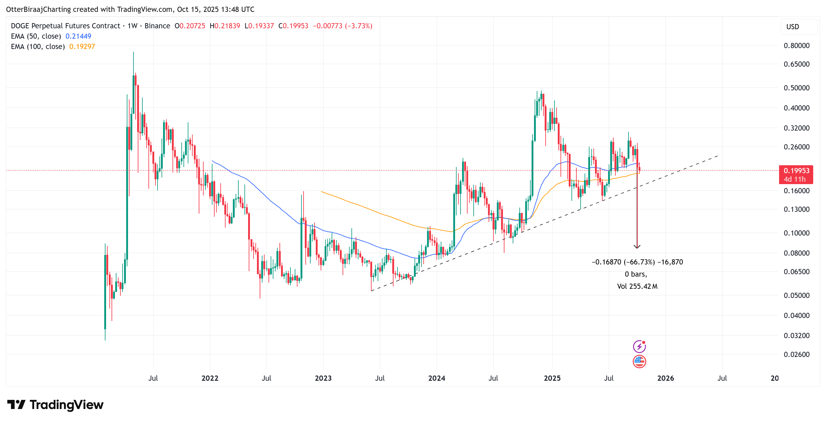 DOGE one-week chart. Source: Cointelegraph/TradingView