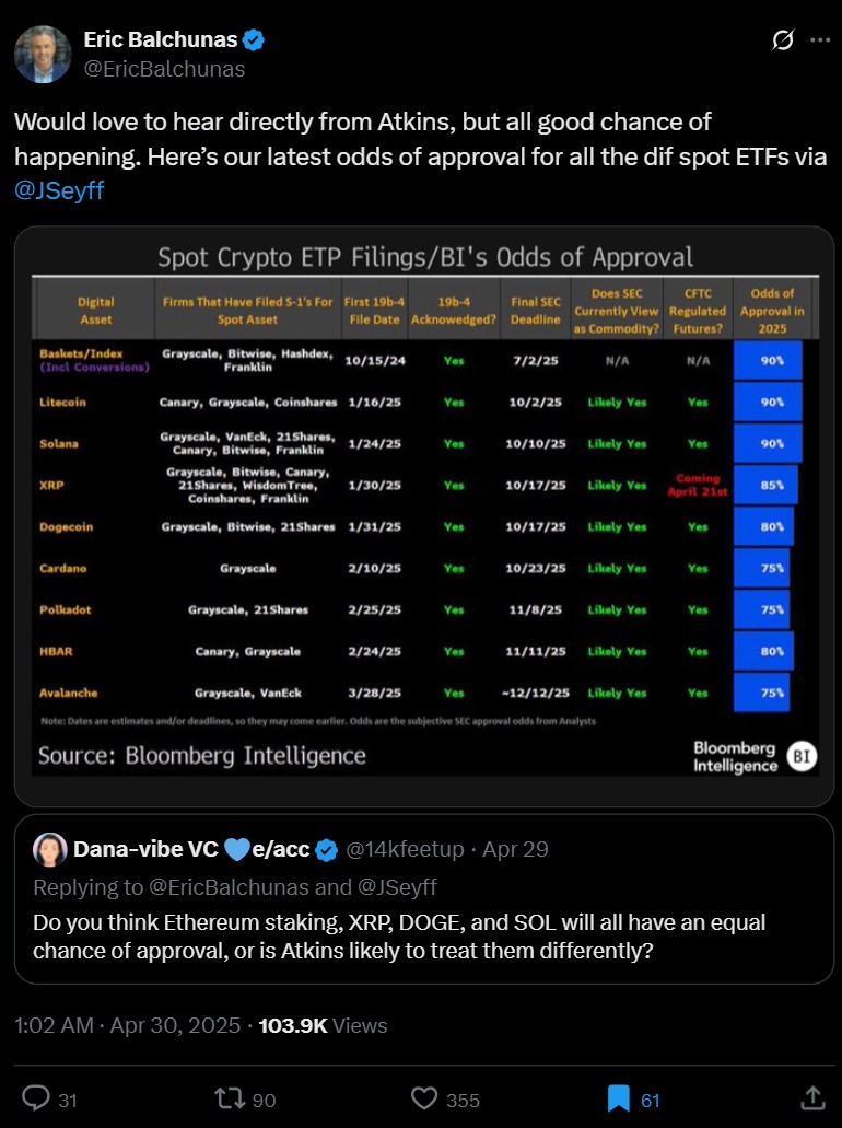 Revised altcoin ETF approval odds. Source: Bloomberg Intelligence