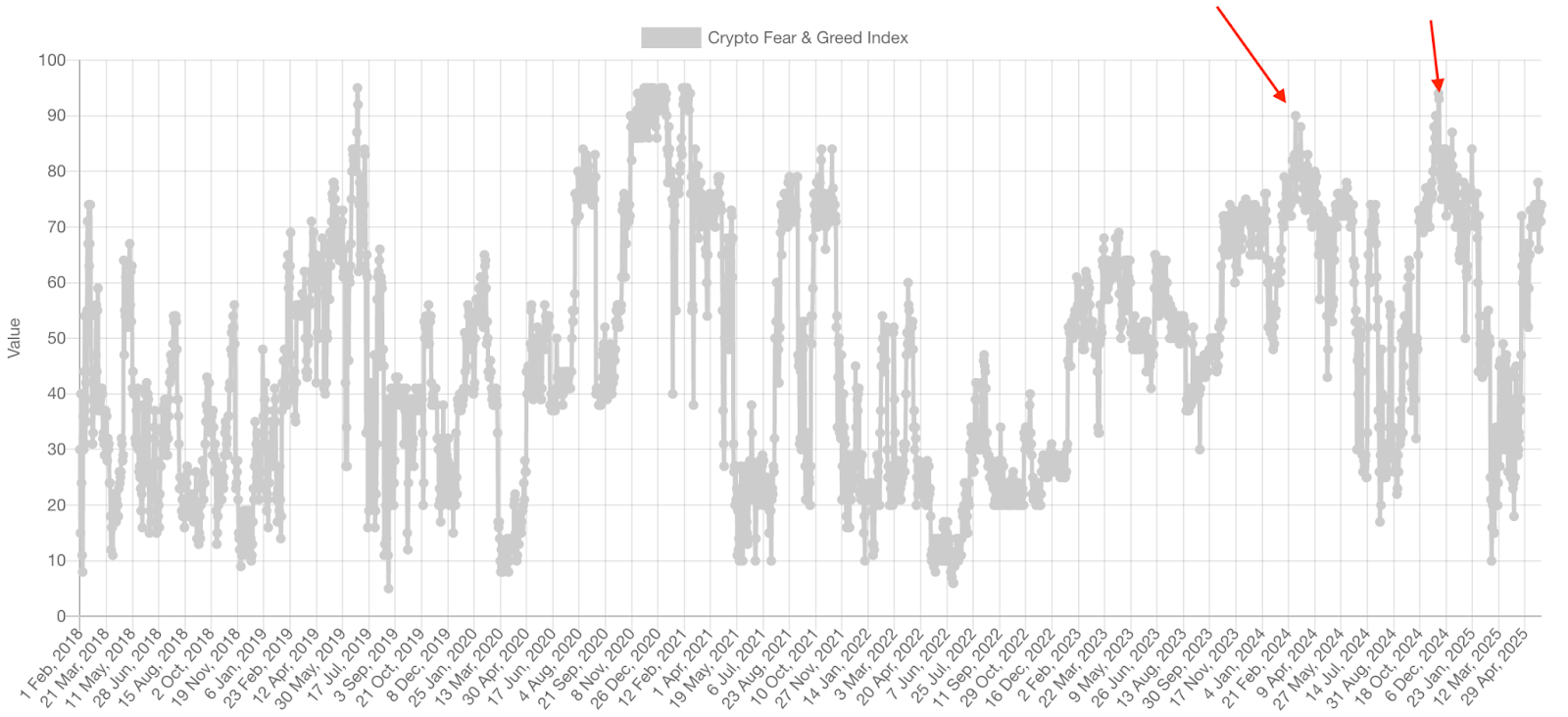 Crypto Fear and Greed Index. Source: Alternative.me