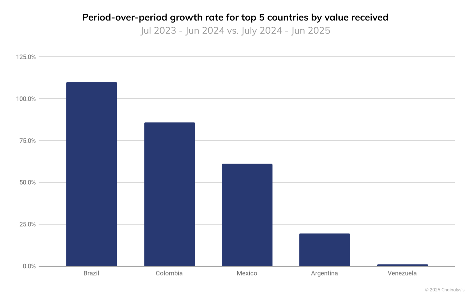 Year-over-year growth in crypto transactions by country in Latin America. Source: Chainalysis